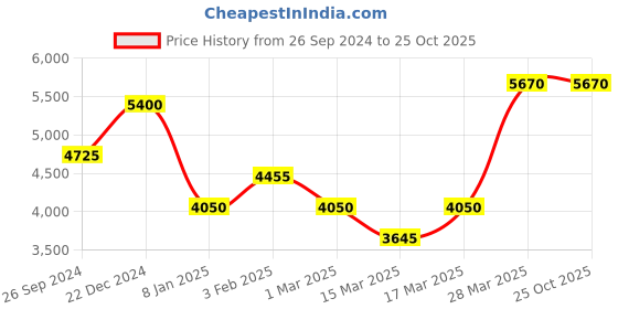 tatacliq.com Beverly Hills Polo Club BP3610Y.310 Analog Watch for Men beverly hills polo club Price History Graph from 26 Sep 2024 to 24 Oct 2025