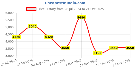 tatacliq.com Beverly Hills Polo Club BP3610Y.350 Analog Watch for Men beverly hills polo club Price History Graph from 28 Jul 2024 to 23 Oct 2025