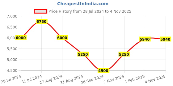 tatacliq.com Beverly Hills Polo Club BP3614Y.451 Analog Watch for Men beverly hills polo club Price History Graph from 28 Jul 2024 to 4 Nov 2025