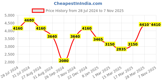 tatacliq.com Beverly Hills Polo Club BP3620Y.230 Analog Watch for Women beverly hills polo club Price History Graph from 28 Jul 2024 to 6 Nov 2025