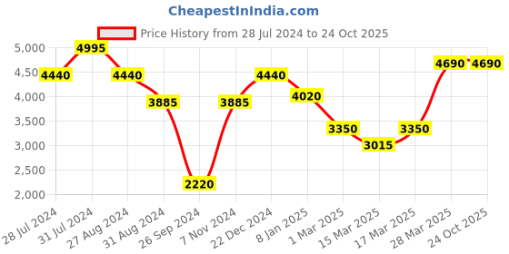 tatacliq.com Beverly Hills Polo Club BP3620Y.410 Analog Watch for Women beverly hills polo club Price History Graph from 28 Jul 2024 to 24 Oct 2025