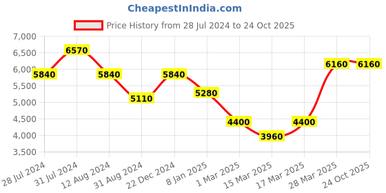 tatacliq.com Beverly Hills Polo Club BP3621Y.300 Analog Watch for Men beverly hills polo club Price History Graph from 28 Jul 2024 to 24 Oct 2025