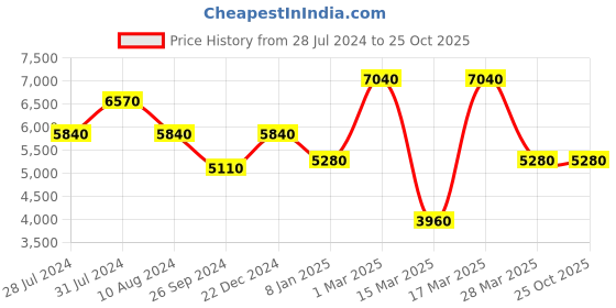 tatacliq.com Beverly Hills Polo Club BP3621Y.390 Analog Watch for Men beverly hills polo club Price History Graph from 28 Jul 2024 to 24 Oct 2025