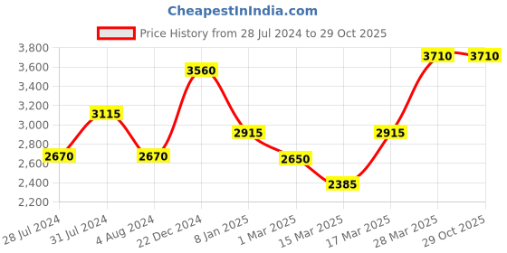 tatacliq.com Beverly Hills Polo Club BP3622Y.361 Analog Watch for Women beverly hills polo club Price History Graph from 28 Jul 2024 to 28 Oct 2025