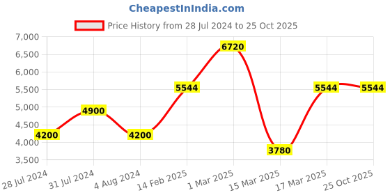 tatacliq.com Beverly Hills Polo Club BP3626Y.699 Analog Watch for Men beverly hills polo club Price History Graph from 28 Jul 2024 to 24 Oct 2025