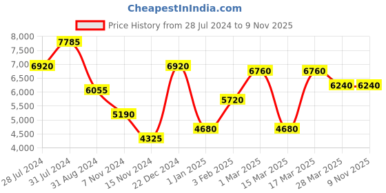 tatacliq.com Beverly Hills Polo Club BP3672Y.130 Analog Watch for Women beverly hills polo club Price History Graph from 28 Jul 2024 to 7 Nov 2025