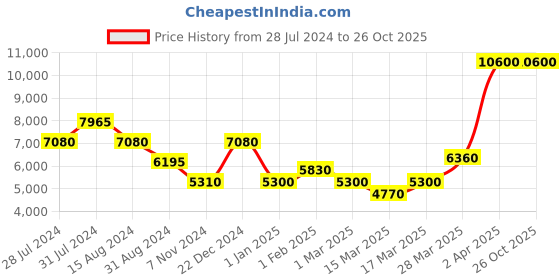 tatacliq.com Beverly Hills Polo Club BP3672Y.220 Analog Watch for Women beverly hills polo club Price History Graph from 28 Jul 2024 to 26 Oct 2025