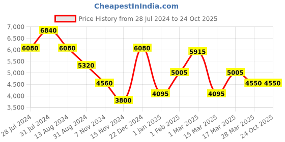 tatacliq.com Beverly Hills Polo Club BP3672Y.300 Analog Watch for Women beverly hills polo club Price History Graph from 28 Jul 2024 to 24 Oct 2025