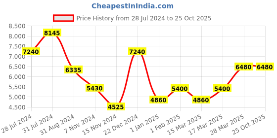 tatacliq.com Beverly Hills Polo Club BP3672Y.410 Analog Watch for Women beverly hills polo club Price History Graph from 28 Jul 2024 to 25 Oct 2025