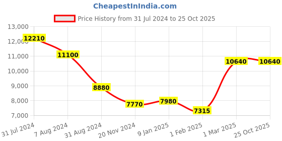 tatacliq.com Beverly Hills Polo Club BP3676Y.688 Analog Watch for Men beverly hills polo club Price History Graph from 31 Jul 2024 to 24 Oct 2025