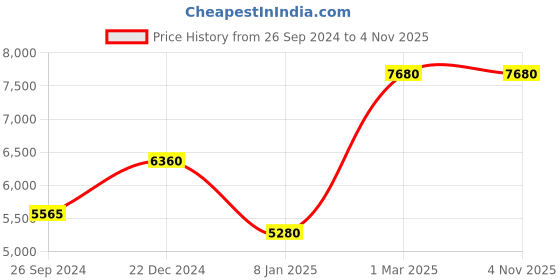 tatacliq.com Beverly Hills Polo Club BP3679Y.150 Analog Watch for Men beverly hills polo club Price History Graph from 26 Sep 2024 to 4 Nov 2025