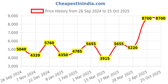 tatacliq.com Beverly Hills Polo Club BP3679Y.390 Analog Watch for Men beverly hills polo club Price History Graph from 26 Sep 2024 to 24 Oct 2025