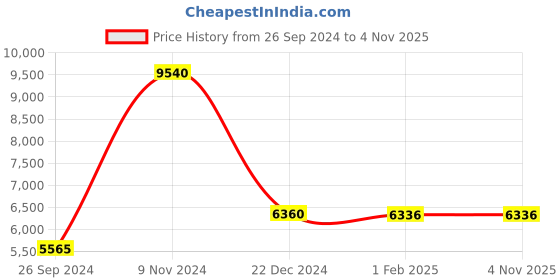tatacliq.com Beverly Hills Polo Club BP3692Y.130 Analog Watch for Men beverly hills polo club Price History Graph from 26 Sep 2024 to 4 Nov 2025