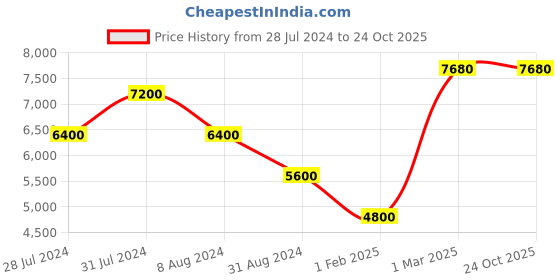 tatacliq.com Beverly Hills Polo Club BP3694Y.350 Analog Watch for Men beverly hills polo club Price History Graph from 28 Jul 2024 to 23 Oct 2025