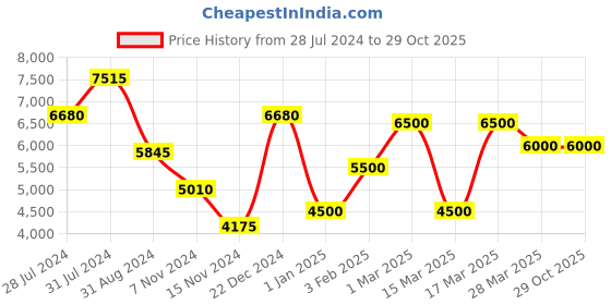 tatacliq.com Beverly Hills Polo Club BP3696Y.210 Analog Watch for Women beverly hills polo club Price History Graph from 28 Jul 2024 to 29 Oct 2025