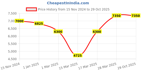 tatacliq.com Beverly Hills Polo Club BP5001Y.350 Chronograph Watch for Men beverly hills polo club Price History Graph from 15 Nov 2024 to 29 Oct 2025