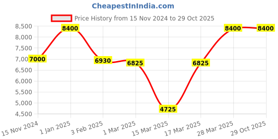 tatacliq.com Beverly Hills Polo Club BP5006Y.151 Chronograph Watch for Men beverly hills polo club Price History Graph from 15 Nov 2024 to 28 Oct 2025