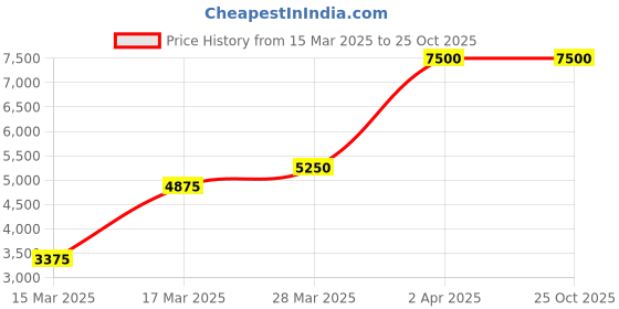 tatacliq.com Beverly Hills Polo Club BP5007Y.351 Analog Watch For Men beverly hills polo club Price History Graph from 15 Mar 2025 to 25 Oct 2025