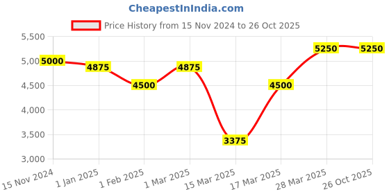 tatacliq.com Beverly Hills Polo Club BP5007Y.375 Analog Watch for Men beverly hills polo club Price History Graph from 15 Nov 2024 to 25 Oct 2025