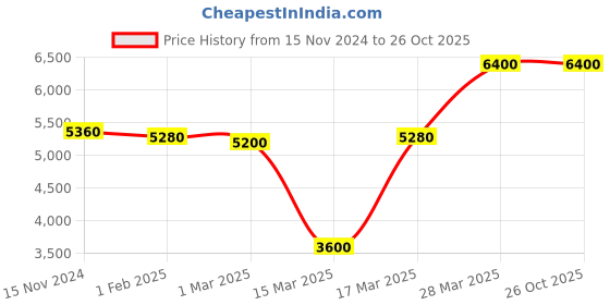 tatacliq.com Beverly Hills Polo Club BP5007Y.451 Analog Watch for Men beverly hills polo club Price History Graph from 15 Nov 2024 to 26 Oct 2025