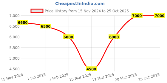 tatacliq.com Beverly Hills Polo Club BP5009Y.370 Chronograph Watch for Men beverly hills polo club Price History Graph from 15 Nov 2024 to 24 Oct 2025