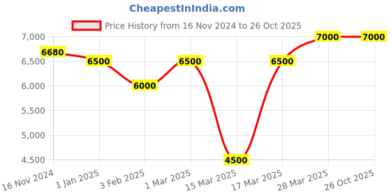 tatacliq.com Beverly Hills Polo Club BP5009Y.390 Chronograph Watch for Men beverly hills polo club Price History Graph from 16 Nov 2024 to 26 Oct 2025