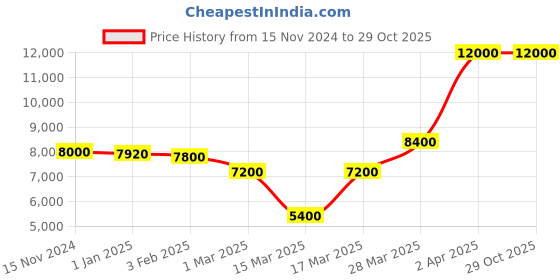 tatacliq.com Beverly Hills Polo Club BP5009Y.460 Chronograph Watch for Men beverly hills polo club Price History Graph from 15 Nov 2024 to 29 Oct 2025