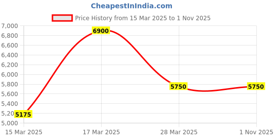 tatacliq.com Beverly Hills Polo Club BP5010Y.068 Chronograph Analog Watch For Men beverly hills polo club Price History Graph from 15 Mar 2025 to 30 Oct 2025