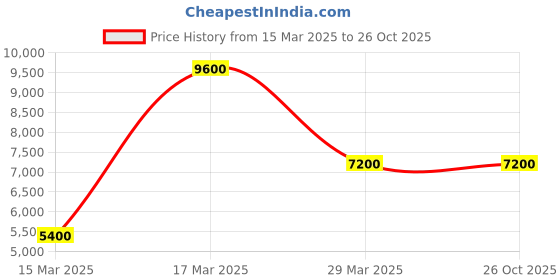 tatacliq.com Beverly Hills Polo Club BP5012Y.370 Chronograph Analog Watch For Men beverly hills polo club Price History Graph from 15 Mar 2025 to 25 Oct 2025