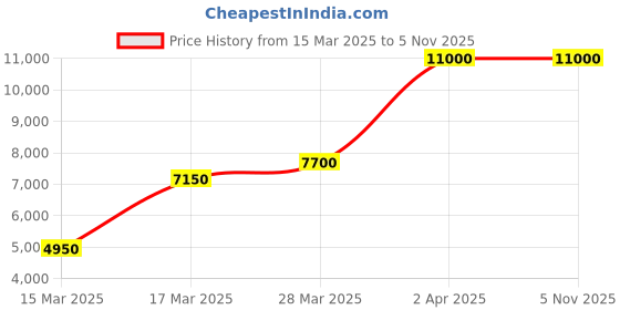tatacliq.com Beverly Hills Polo Club BP5012Y.390 Chronograph Analog Watch For Men beverly hills polo club Price History Graph from 15 Mar 2025 to 3 Nov 2025