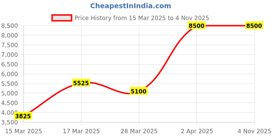 tatacliq.com Beverly Hills Polo Club BP5015Y.351 Chronograph Analog Watch For Men beverly hills polo club Price History Graph from 15 Mar 2025 to 3 Nov 2025