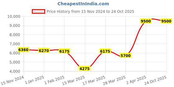 tatacliq.com Beverly Hills Polo Club BP5015Y.451 Chronograph Watch for Men beverly hills polo club Price History Graph from 15 Nov 2024 to 24 Oct 2025