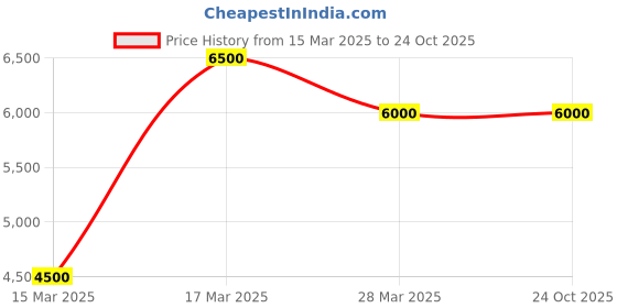 tatacliq.com Beverly Hills Polo Club BP5018Y.370 Chronograph Analog Watch For Men beverly hills polo club Price History Graph from 15 Mar 2025 to 24 Oct 2025