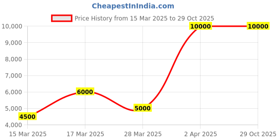 tatacliq.com Beverly Hills Polo Club BP5018Y.390 Chronograph Analog Watch For Men beverly hills polo club Price History Graph from 15 Mar 2025 to 29 Oct 2025