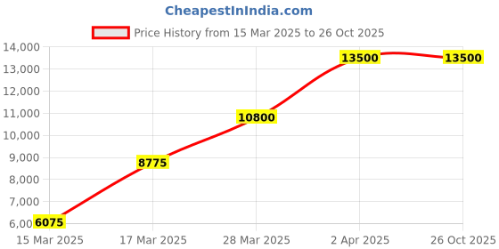 tatacliq.com Beverly Hills Polo Club BP5023Y.130 Chronograph Analog Watch For Men beverly hills polo club Price History Graph from 15 Mar 2025 to 26 Oct 2025