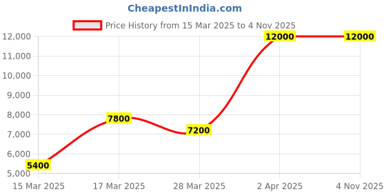 tatacliq.com Beverly Hills Polo Club BP5023Y.350 Chronograph Analog Watch For Men beverly hills polo club Price History Graph from 15 Mar 2025 to 3 Nov 2025