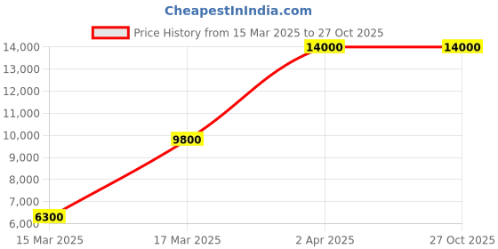 tatacliq.com Beverly Hills Polo Club BP5023Y.590 Chronograph Analog Watch For Men beverly hills polo club Price History Graph from 15 Mar 2025 to 26 Oct 2025