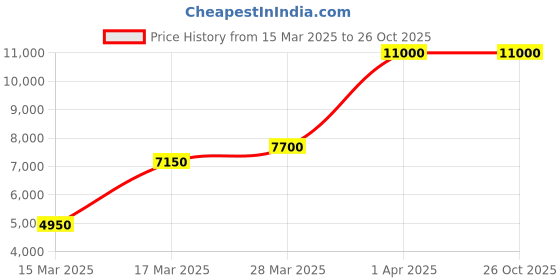 tatacliq.com Beverly Hills Polo Club BP5024Y.399 Chronograph Analog Watch For Men beverly hills polo club Price History Graph from 15 Mar 2025 to 24 Oct 2025