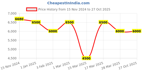 tatacliq.com Beverly Hills Polo Club BP5025Y.090 Analog Watch for Men beverly hills polo club Price History Graph from 15 Nov 2024 to 26 Oct 2025