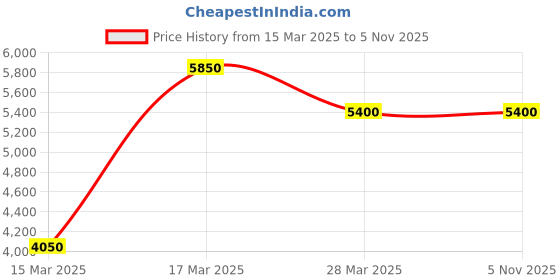 tatacliq.com Beverly Hills Polo Club BP5025Y.390 Analog Watch For Men beverly hills polo club Price History Graph from 15 Mar 2025 to 4 Nov 2025