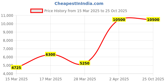 tatacliq.com Beverly Hills Polo Club BP5027Y.062 Chronograph Analog Watch For Men beverly hills polo club Price History Graph from 15 Mar 2025 to 24 Oct 2025