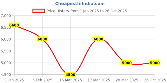tatacliq.com Beverly Hills Polo Club BP5027Y.399 Chronograph Watch for Men beverly hills polo club Price History Graph from 1 Jan 2025 to 26 Oct 2025