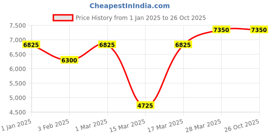 tatacliq.com Beverly Hills Polo Club BP5027Y.671 Chronograph Watch for Men beverly hills polo club Price History Graph from 1 Jan 2025 to 26 Oct 2025