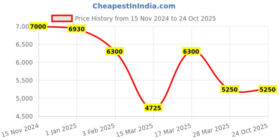 tatacliq.com Beverly Hills Polo Club BP5030Y.201 Chronograph Watch for Men beverly hills polo club Price History Graph from 15 Nov 2024 to 24 Oct 2025