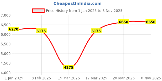 tatacliq.com Beverly Hills Polo Club BP5033Y.300 Analog Watch for Men beverly hills polo club Price History Graph from 1 Jan 2025 to 7 Nov 2025
