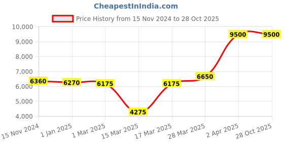 tatacliq.com Beverly Hills Polo Club BP5033Y.390 Analog Watch for Men beverly hills polo club Price History Graph from 15 Nov 2024 to 28 Oct 2025