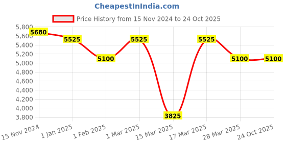 tatacliq.com Beverly Hills Polo Club BP5039Y.320 Analog Watch for Women beverly hills polo club Price History Graph from 15 Nov 2024 to 24 Oct 2025