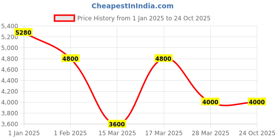 tatacliq.com Beverly Hills Polo Club BP5040Y.420 Analog Watch for Women beverly hills polo club Price History Graph from 1 Jan 2025 to 24 Oct 2025