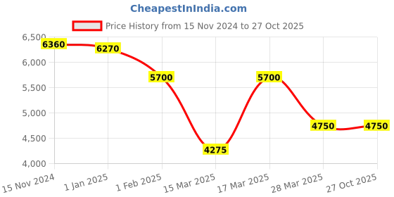 tatacliq.com Beverly Hills Polo Club BP5043Y.120 Analog Watch for Women beverly hills polo club Price History Graph from 15 Nov 2024 to 26 Oct 2025