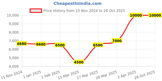 tatacliq.com Beverly Hills Polo Club BP5043Y.570 Analog Watch for Women beverly hills polo club Price History Graph from 15 Nov 2024 to 26 Oct 2025